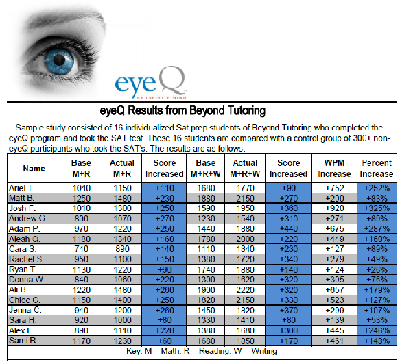 eyeQ results beyond tutoring